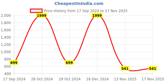 myntra.com Emblica Unisex Kids Printed T-shirt with Shorts emblica Price History Graph from 17 Sep 2024 to 17 Nov 2025
