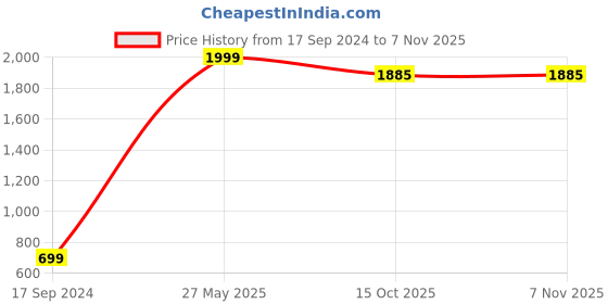 myntra.com Emblica Unisex Kids Printed T-shirt with Shorts emblica Price History Graph from 17 Sep 2024 to 6 Nov 2025