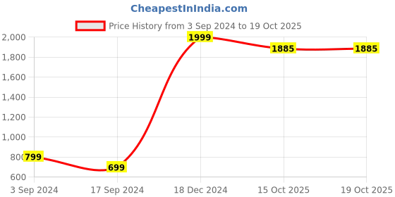 myntra.com Emblica Unisex Kids Printed T-shirt with Trousers emblica Price History Graph from 3 Sep 2024 to 19 Oct 2025