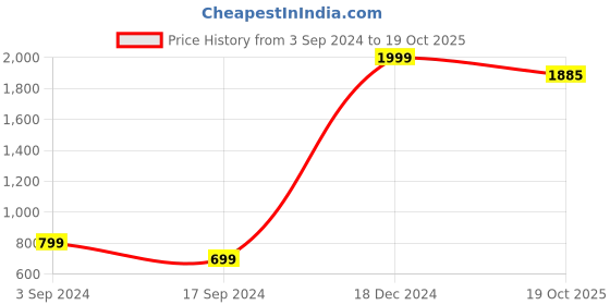 myntra.com Emblica Unisex Kids Printed T-shirt with Trousers emblica Price History Graph from 3 Sep 2024 to 19 Oct 2025