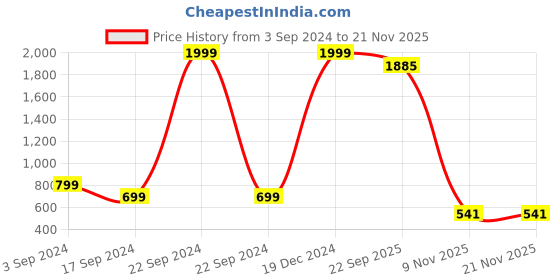 myntra.com Emblica Unisex Kids Printed T-shirt with Trousers emblica Price History Graph from 3 Sep 2024 to 20 Nov 2025