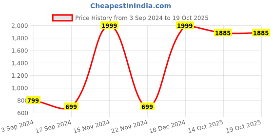 myntra.com Emblica Unisex Kids Printed T-shirt with Trousers emblica Price History Graph from 3 Sep 2024 to 19 Oct 2025
