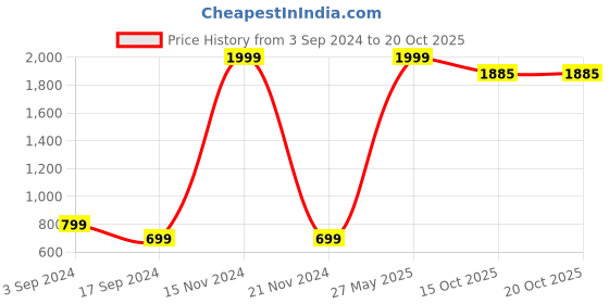 myntra.com Emblica Unisex Kids Printed T-shirt with Trousers emblica Price History Graph from 3 Sep 2024 to 19 Oct 2025
