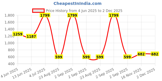 myntra.com Embrave Embroidered Maxi Nightdress embrave Price History Graph from 4 Jun 2025 to 2 Dec 2025
