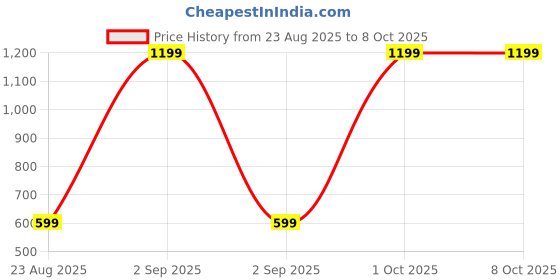 myntra.com Embrave Printed Robe With Lingerie Set embrave Price History Graph from 23 Aug 2025 to 7 Oct 2025