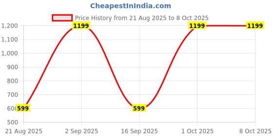 myntra.com Embrave Printed Shoulder Straps Night Suit With Robe embrave Price History Graph from 21 Aug 2025 to 8 Oct 2025