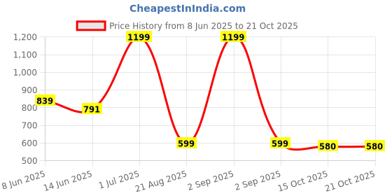 myntra.com Embrave Striped Maxi Nightdress embrave Price History Graph from 8 Jun 2025 to 21 Oct 2025