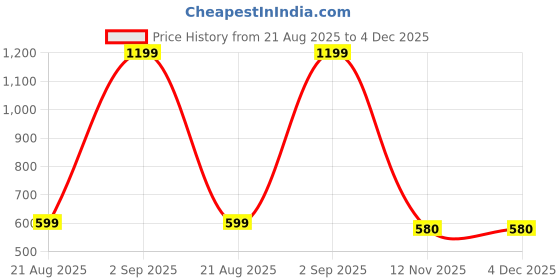 myntra.com Embrave Women Animal Printed Shoulder Straps Night Suit With Robe embrave Price History Graph from 21 Aug 2025 to 4 Dec 2025