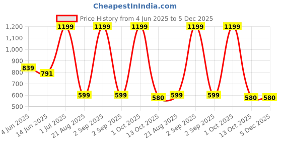 myntra.com Embrave Women Wrap Nightdress with Net Robe Free Black embrave Price History Graph from 4 Jun 2025 to 5 Dec 2025