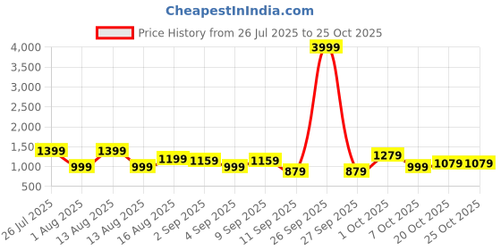 myntra.com dennison Embroidered Drop-shoulder Shirt dennison Price History Graph from 26 Jul 2025 to 25 Oct 2025