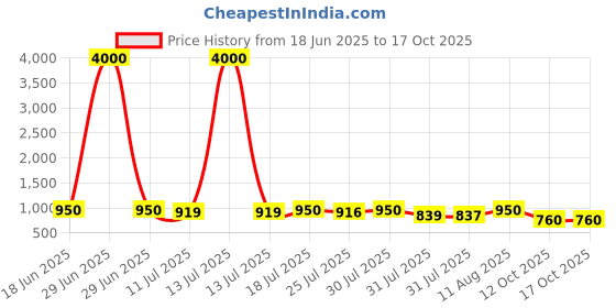 myntra.com kalini Embroidered Kurta with Pant kalini Price History Graph from 18 Jun 2025 to 16 Oct 2025