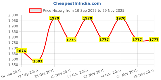 myntra.com kalini Embroidered kurta with pant & Embroidered Dupatta kalini Price History Graph from 19 Sep 2025 to 27 Nov 2025