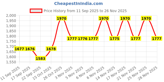 myntra.com kalini Embroidered kurta with pant & Embroidered Dupatta kalini Price History Graph from 11 Sep 2025 to 26 Nov 2025