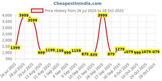 myntra.com dennison Embroidered Oversized Shirt dennison Price History Graph from 26 Jul 2025 to 28 Oct 2025