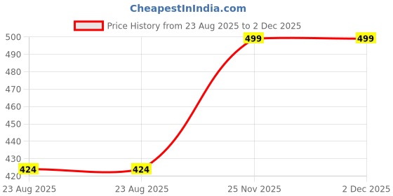 myntra.com Emerald Blue and Red 2 Pcs Astronaut Printed Floor Cushions emerald Price History Graph from 23 Aug 2025 to 2 Dec 2025