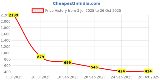 myntra.com emeros Animal Printed Crepe Shoulder Straps Maxi Dress emeros Price History Graph from 3 Jul 2025 to 26 Oct 2025