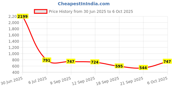 myntra.com emeros Bishop Sleeve Georgette Maternity Empire Dress emeros Price History Graph from 30 Jun 2025 to 6 Oct 2025