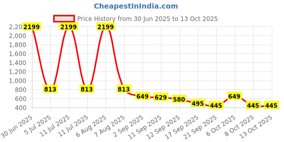 myntra.com emeros Black & Pink Printed Basic Jumpsuit emeros Price History Graph from 30 Jun 2025 to 13 Oct 2025