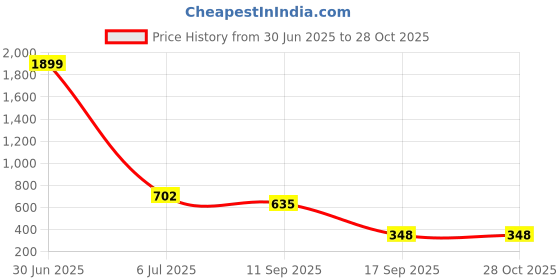 myntra.com emeros Black & Red Floral Print Crepe Mini Dress emeros Price History Graph from 30 Jun 2025 to 28 Oct 2025