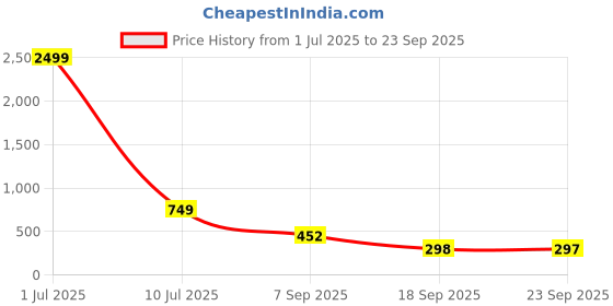 myntra.com emeros Floral Crepe Dress emeros Price History Graph from 1 Jul 2025 to 23 Sep 2025