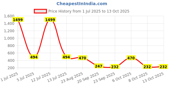 myntra.com emeros Floral Print Styled Back Crop Top emeros Price History Graph from 1 Jul 2025 to 12 Oct 2025