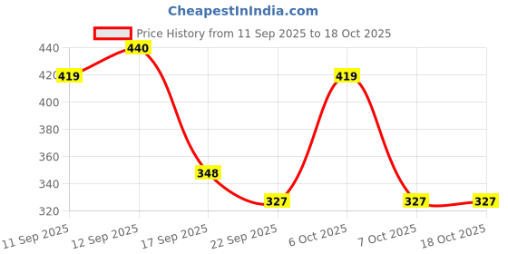 myntra.com emeros Floral Printed Crepe Styled Back Crop Top emeros Price History Graph from 11 Sep 2025 to 17 Oct 2025