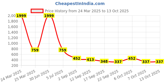 myntra.com emeros Green & Black Striped Loop-style Back Tie Jumpsuit emeros Price History Graph from 24 Mar 2025 to 12 Oct 2025