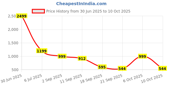 myntra.com emeros Halter Neck Basic Jumpsuit emeros Price History Graph from 30 Jun 2025 to 10 Oct 2025