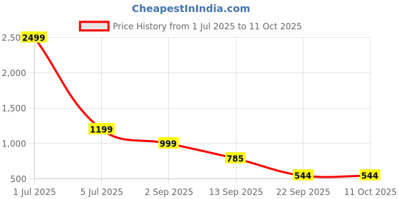 myntra.com emeros Halter Neck Basic Jumpsuit emeros Price History Graph from 1 Jul 2025 to 10 Oct 2025