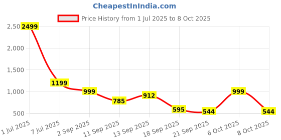 myntra.com emeros Halter Neck Basic Jumpsuit emeros Price History Graph from 1 Jul 2025 to 6 Oct 2025