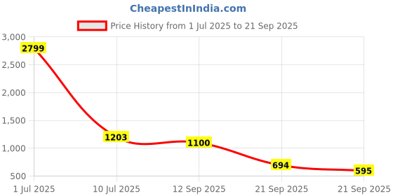 myntra.com Emeros Lavender Crepe Ruffled Backless Maxi Dress emeros Price History Graph from 1 Jul 2025 to 21 Sep 2025