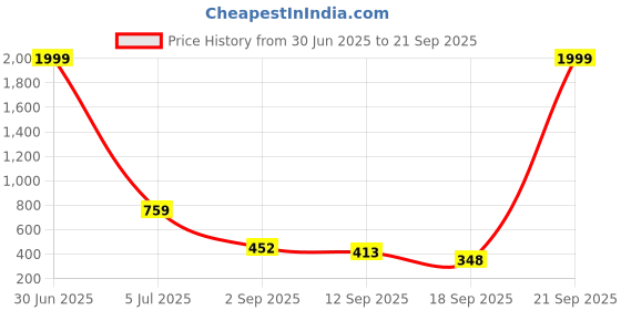 myntra.com emeros Maroon & White Floral Printed Jumpsuit emeros Price History Graph from 30 Jun 2025 to 21 Sep 2025