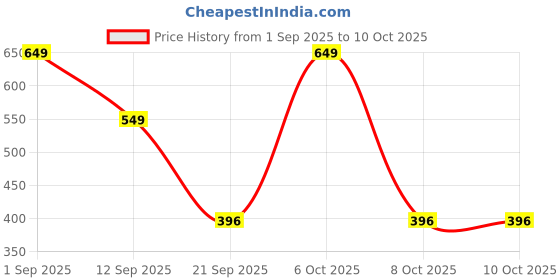 myntra.com emeros Pink & White Striped Basic Jumpsuit emeros Price History Graph from 1 Sep 2025 to 10 Oct 2025