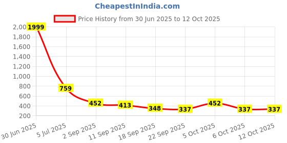 myntra.com emeros Pink & Yellow Floral Printed Loop-style Tie-up Back Jumpsuit emeros Price History Graph from 30 Jun 2025 to 11 Oct 2025