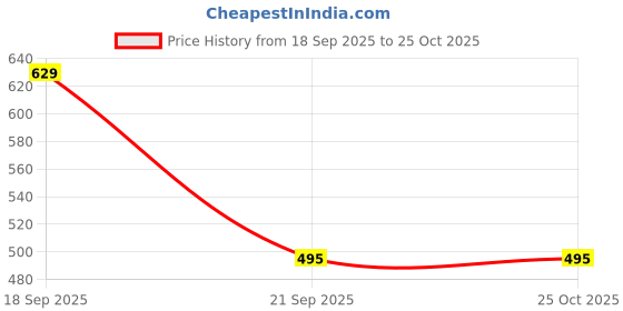 myntra.com emeros Pink Floral Crepe Dress emeros Price History Graph from 18 Sep 2025 to 25 Oct 2025