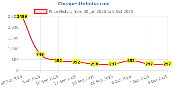 myntra.com emeros Polka Dots Printed Flutter Sleeves Mini Fit & Flare Dress emeros Price History Graph from 30 Jun 2025 to 9 Oct 2025