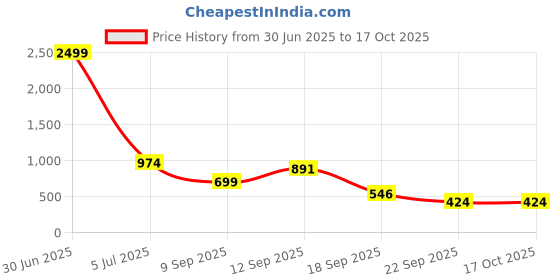 myntra.com emeros Print Layered Georgette A-Line Maxi Dress emeros Price History Graph from 30 Jun 2025 to 15 Oct 2025