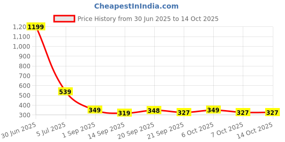 myntra.com emeros Red & amaranth red Crepe Blouson Crop Top emeros Price History Graph from 30 Jun 2025 to 13 Oct 2025