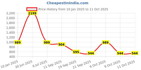 myntra.com Emeros Rose & raspberry pink SolidCrepe Maxi Dress emeros Price History Graph from 10 Jan 2025 to 10 Oct 2025