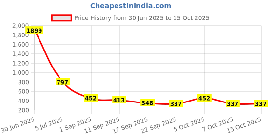 myntra.com emeros Rose Flared Sleeves Backless Playsuit emeros Price History Graph from 30 Jun 2025 to 15 Oct 2025