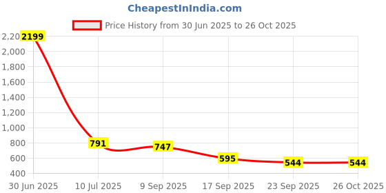 myntra.com emeros Ruffled Georgette Fit & Flare Dress emeros Price History Graph from 30 Jun 2025 to 25 Oct 2025