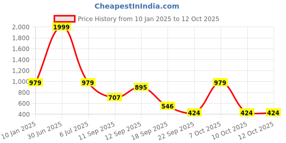 myntra.com emeros Teal Crepe Maxi Dress emeros Price History Graph from 10 Jan 2025 to 12 Oct 2025