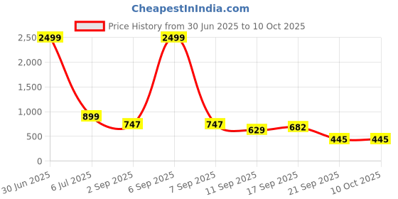 myntra.com emeros Tie-up One Shoulder Waist Cut-Out Detail Basic Jumpsuit With Ruffles emeros Price History Graph from 30 Jun 2025 to 9 Oct 2025