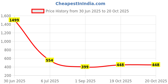 myntra.com emeros Women Burgundy Smocked Crepe Crop Top emeros Price History Graph from 30 Jun 2025 to 20 Oct 2025