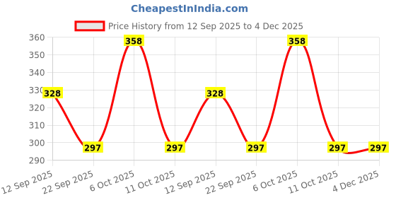 myntra.com emeros Women Self Design Net Shirt Style Crop Top emeros Price History Graph from 12 Sep 2025 to 4 Dec 2025