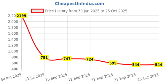 myntra.com emeros Women Self Design Puff Sleeve Fit and Flare Dress emeros Price History Graph from 30 Jun 2025 to 24 Oct 2025