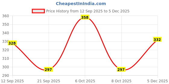myntra.com emeros Women Striped Net Crop Top emeros Price History Graph from 12 Sep 2025 to 4 Dec 2025