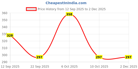 myntra.com emeros Women Striped Net Shirt Style Crop Top emeros Price History Graph from 12 Sep 2025 to 2 Dec 2025