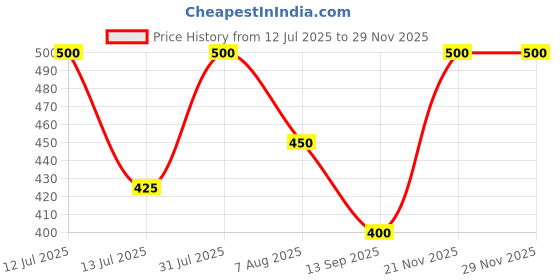 myntra.com Emigel PROFESSIONAL UV LED Soak Off Gel Nail Polish - 12 ml - Dusty Beige E030 emigel professional Price History Graph from 12 Jul 2025 to 28 Nov 2025