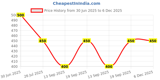 myntra.com Emigel PROFESSIONAL Uv Led Soak Off Gel Nail Polish - 12 ml - Greyish Pink E003 emigel professional Price History Graph from 30 Jun 2025 to 5 Dec 2025